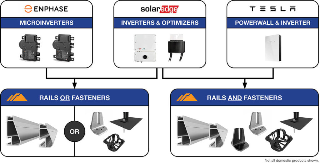 Groups of Domestic Content Components